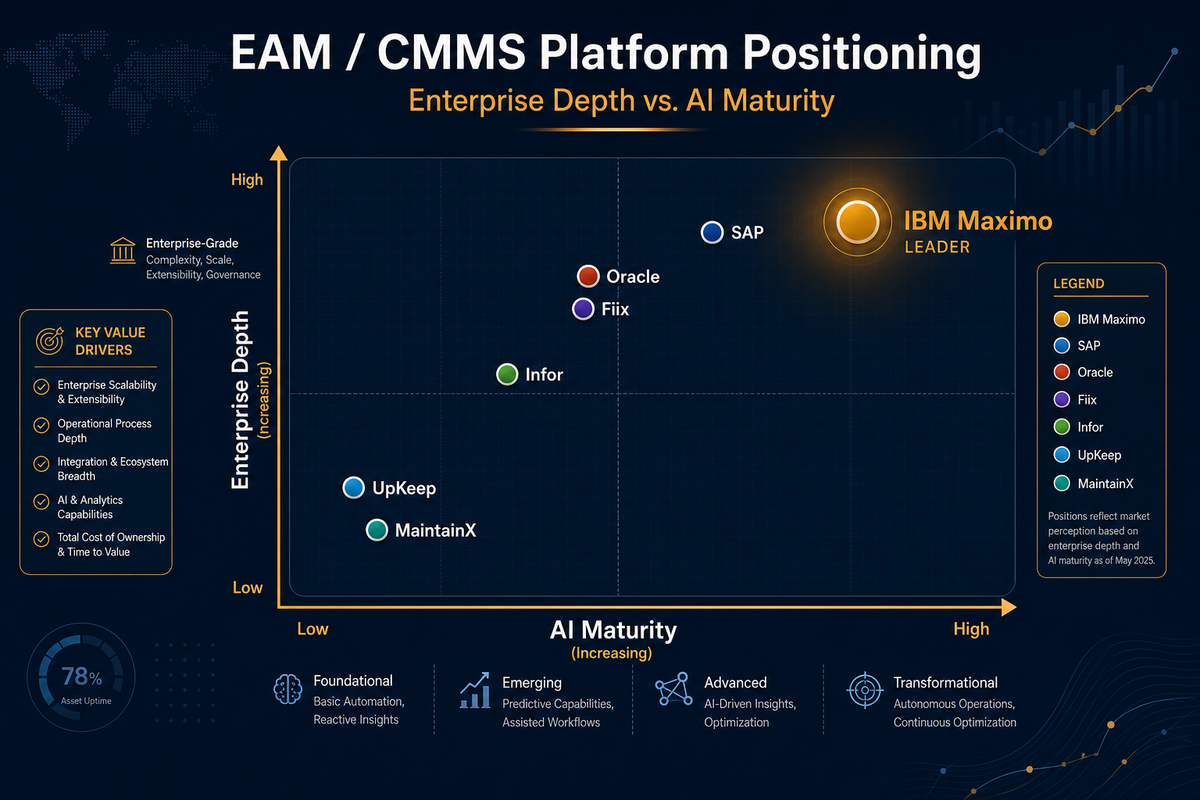 EAM Market 2026: Where Maximo Actually Stands vs the Competition